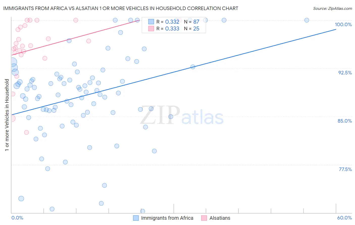 Immigrants from Africa vs Alsatian 1 or more Vehicles in Household