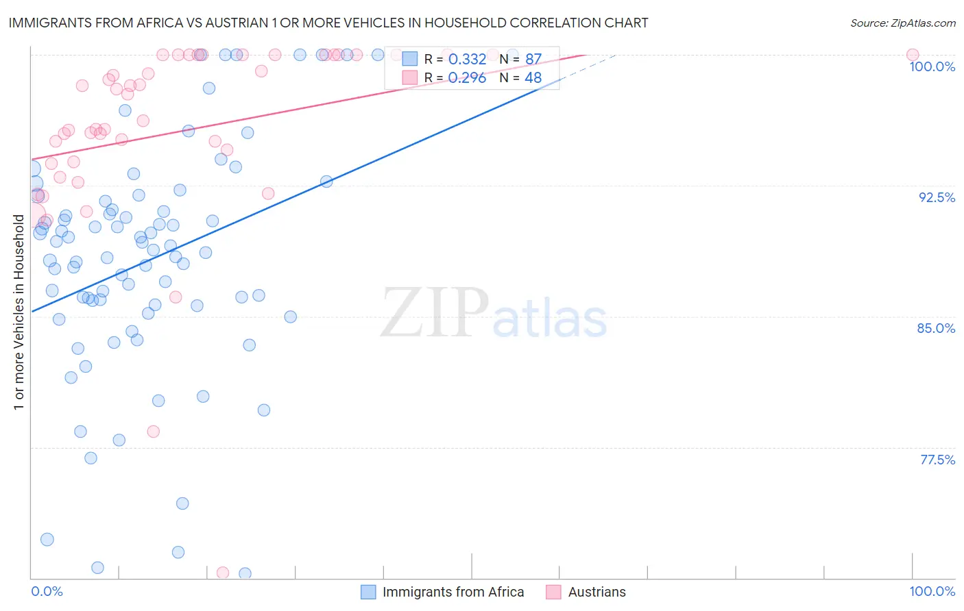 Immigrants from Africa vs Austrian 1 or more Vehicles in Household