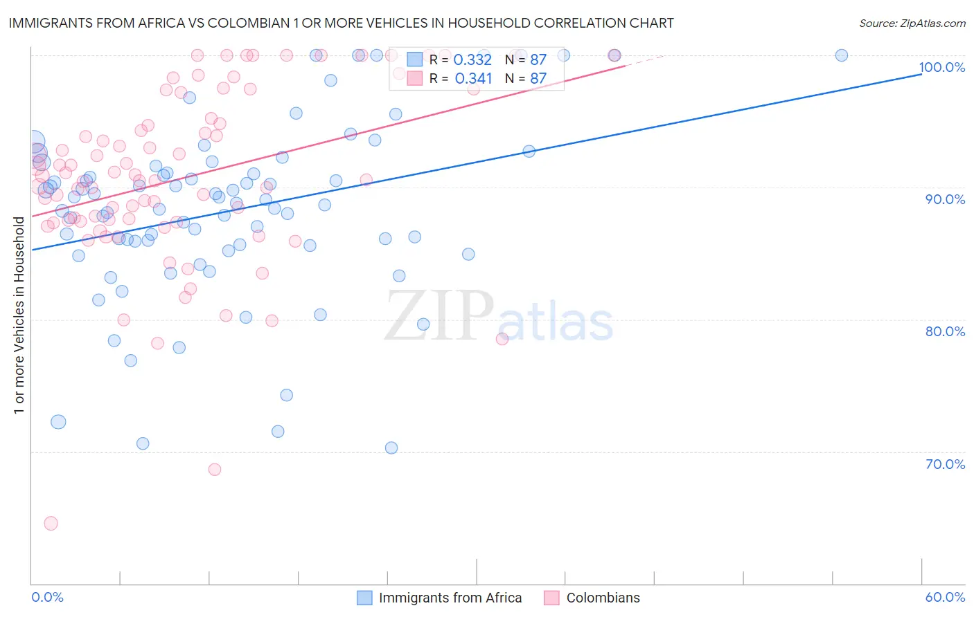 Immigrants from Africa vs Colombian 1 or more Vehicles in Household