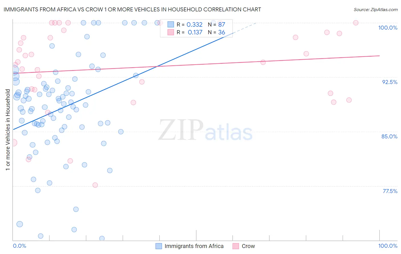 Immigrants from Africa vs Crow 1 or more Vehicles in Household