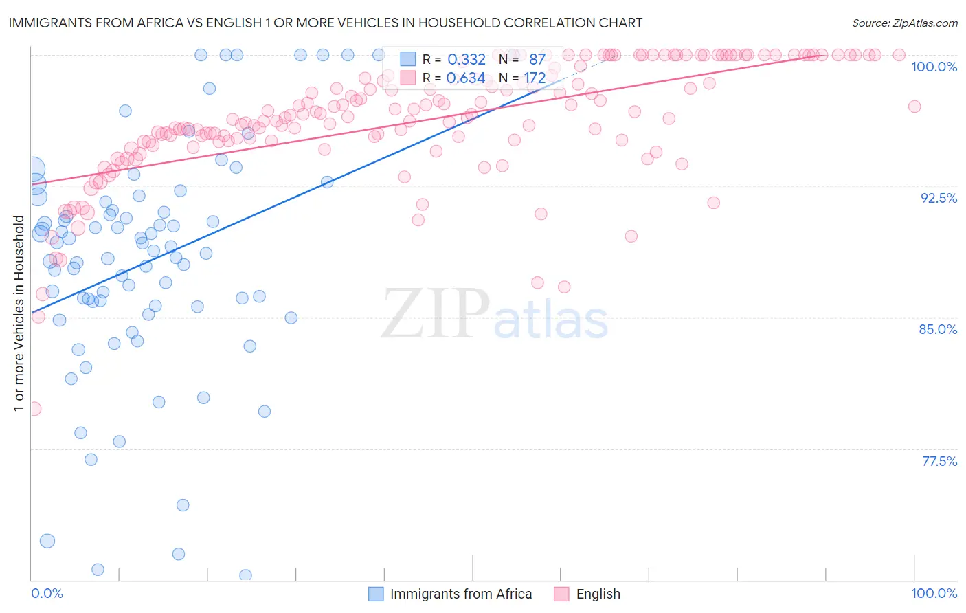Immigrants from Africa vs English 1 or more Vehicles in Household