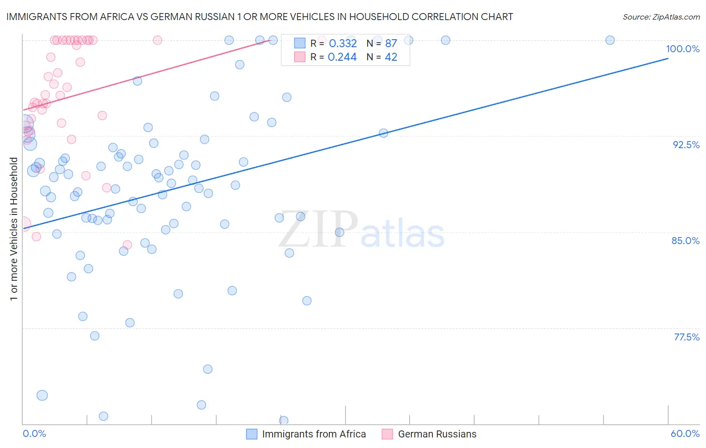 Immigrants from Africa vs German Russian 1 or more Vehicles in Household