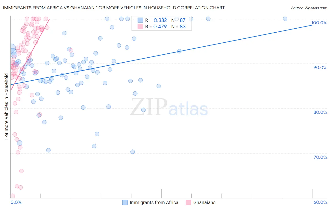 Immigrants from Africa vs Ghanaian 1 or more Vehicles in Household
