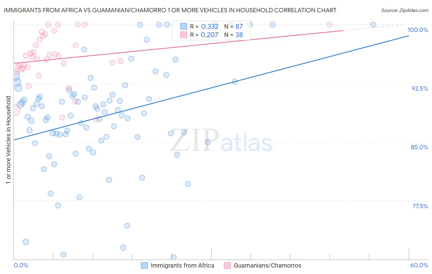 Immigrants from Africa vs Guamanian/Chamorro 1 or more Vehicles in Household