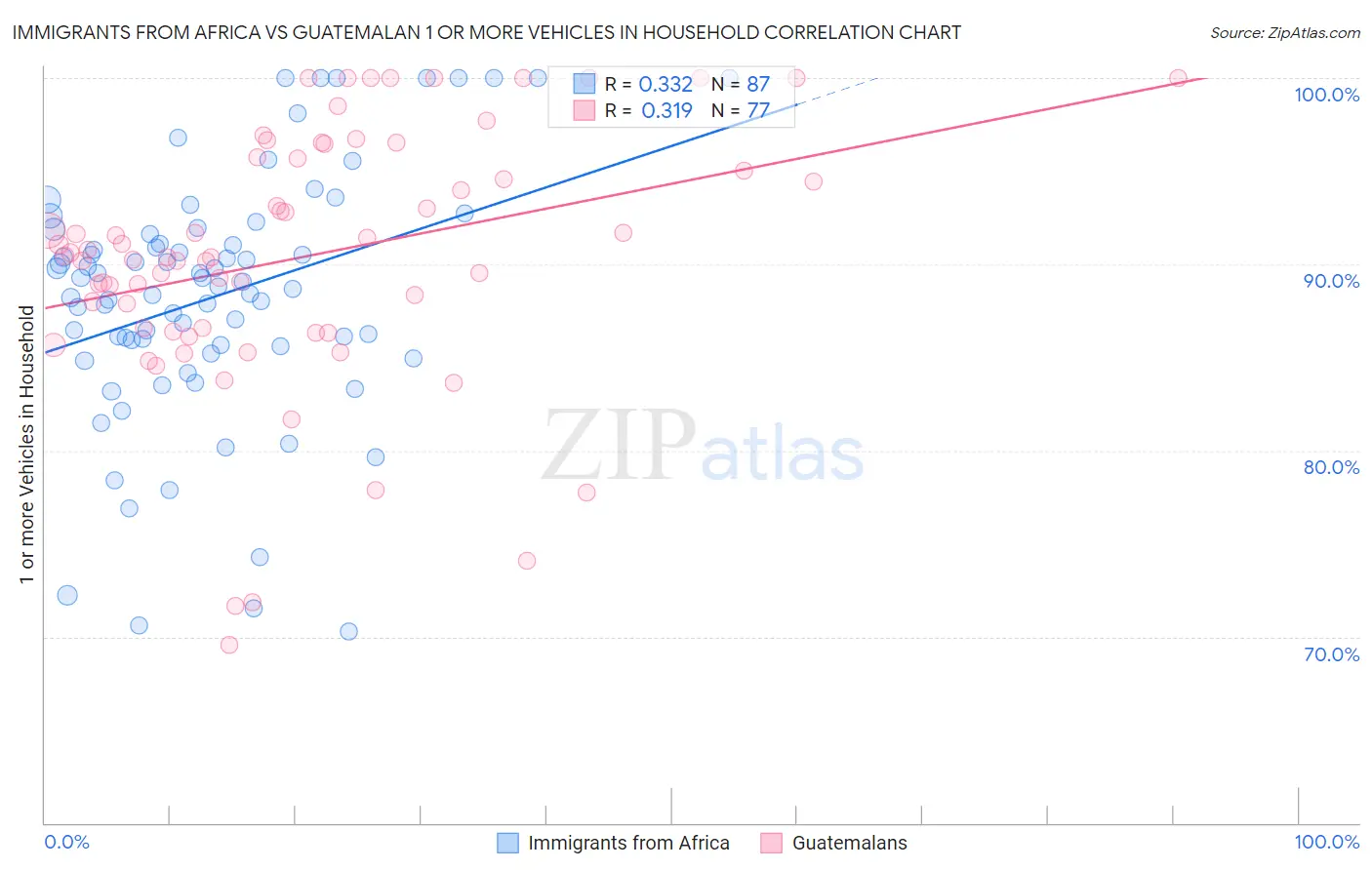 Immigrants from Africa vs Guatemalan 1 or more Vehicles in Household