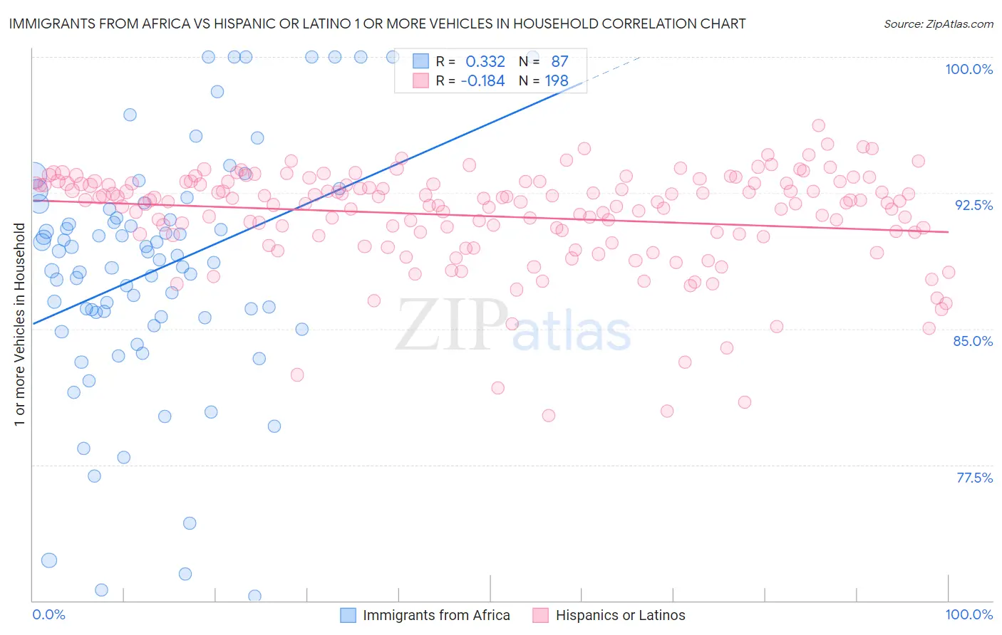 Immigrants from Africa vs Hispanic or Latino 1 or more Vehicles in Household