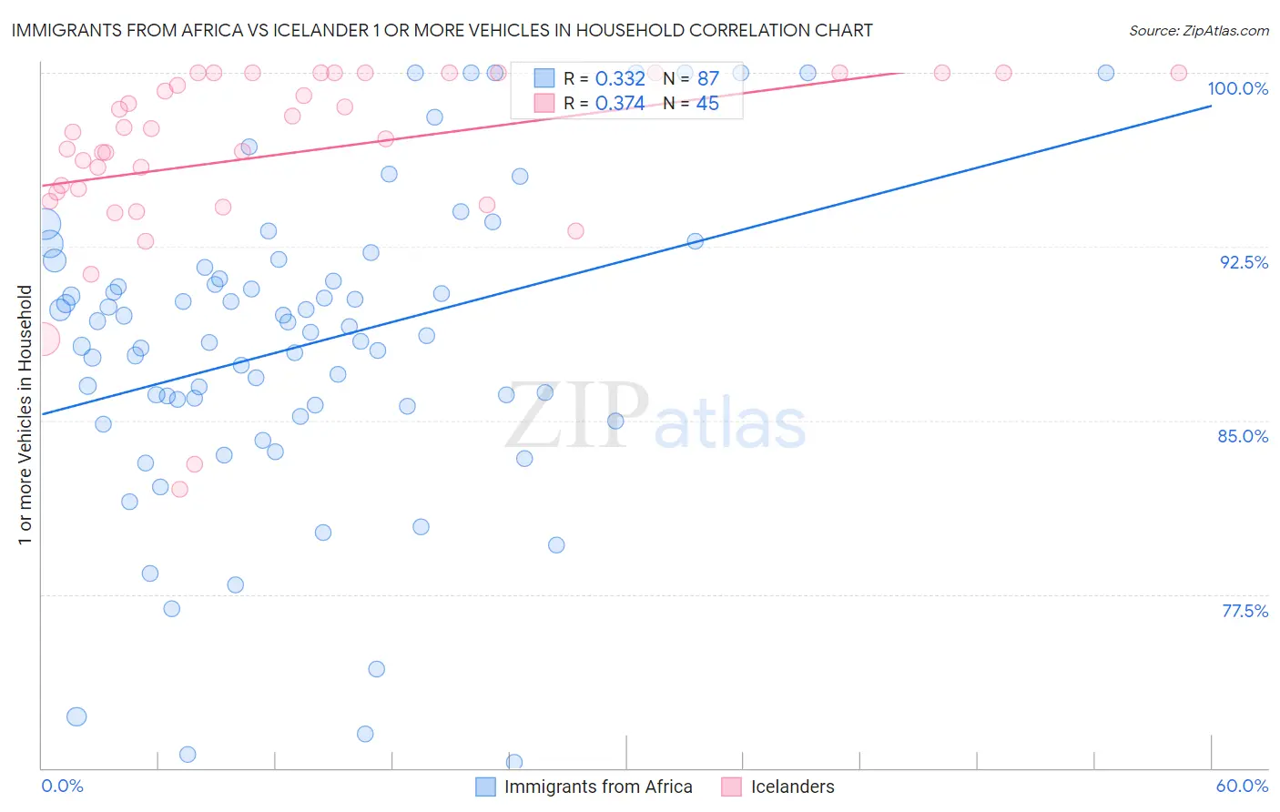 Immigrants from Africa vs Icelander 1 or more Vehicles in Household