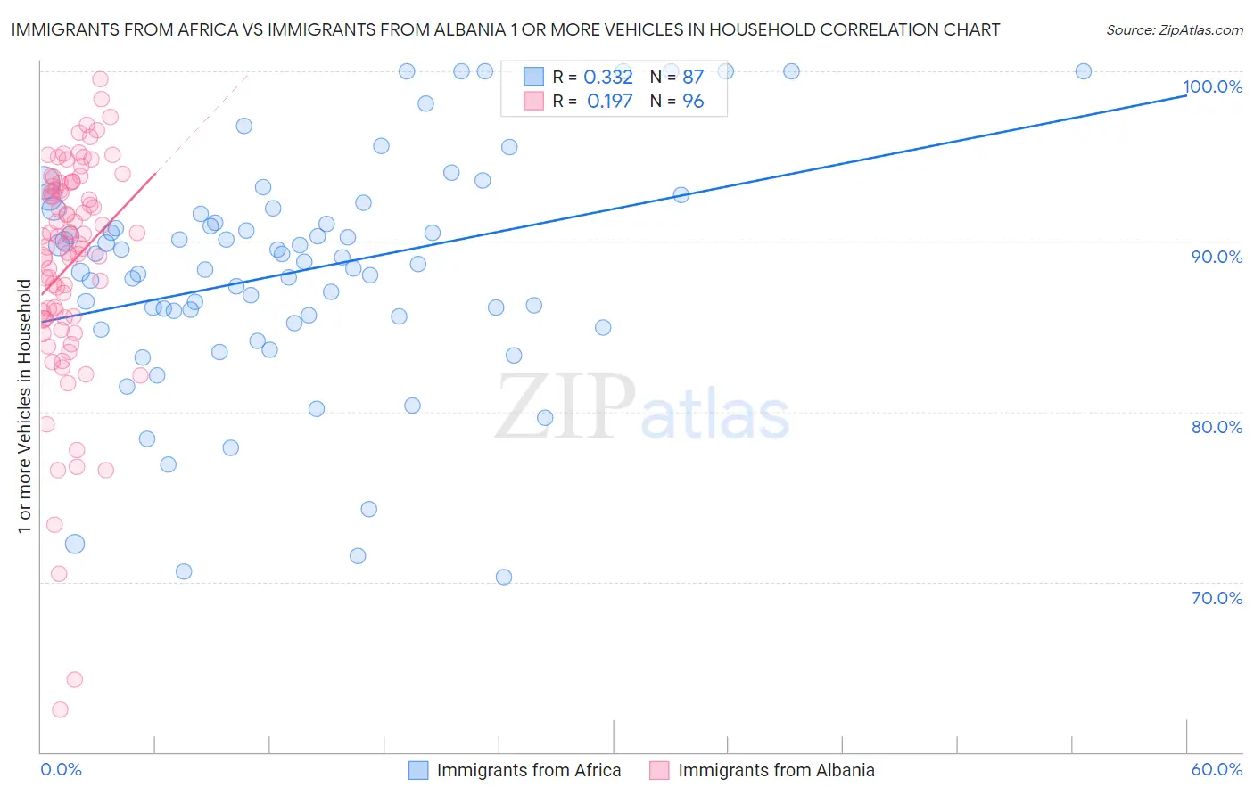 Immigrants from Africa vs Immigrants from Albania 1 or more Vehicles in Household