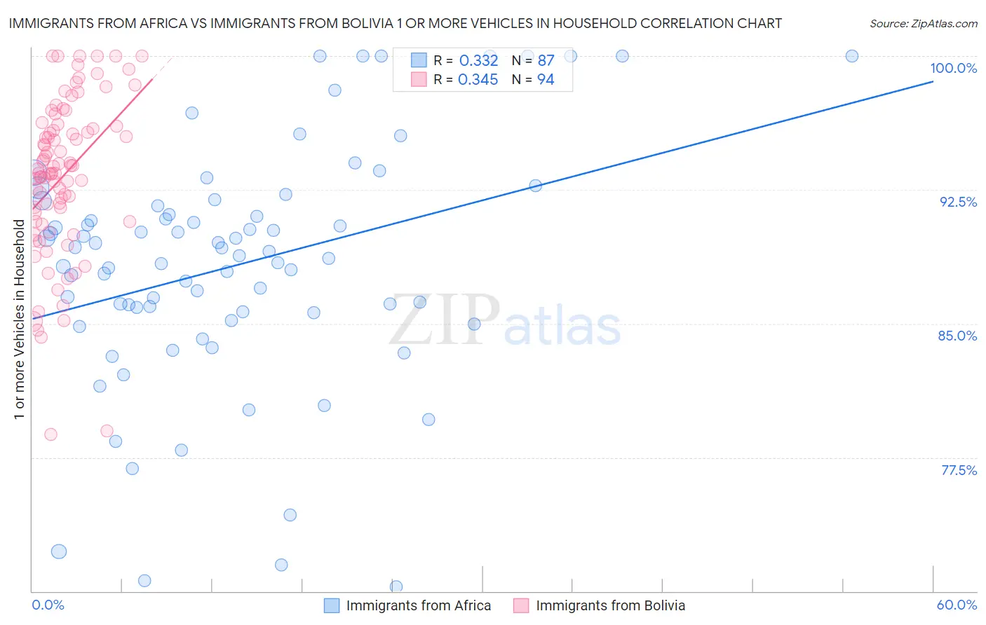 Immigrants from Africa vs Immigrants from Bolivia 1 or more Vehicles in Household