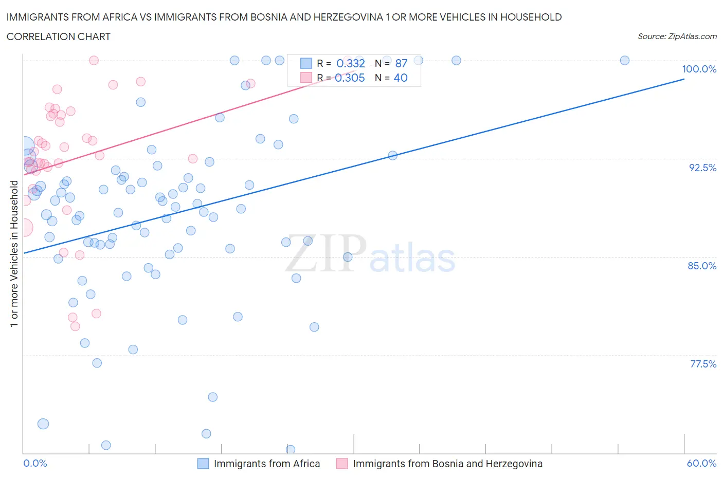 Immigrants from Africa vs Immigrants from Bosnia and Herzegovina 1 or more Vehicles in Household