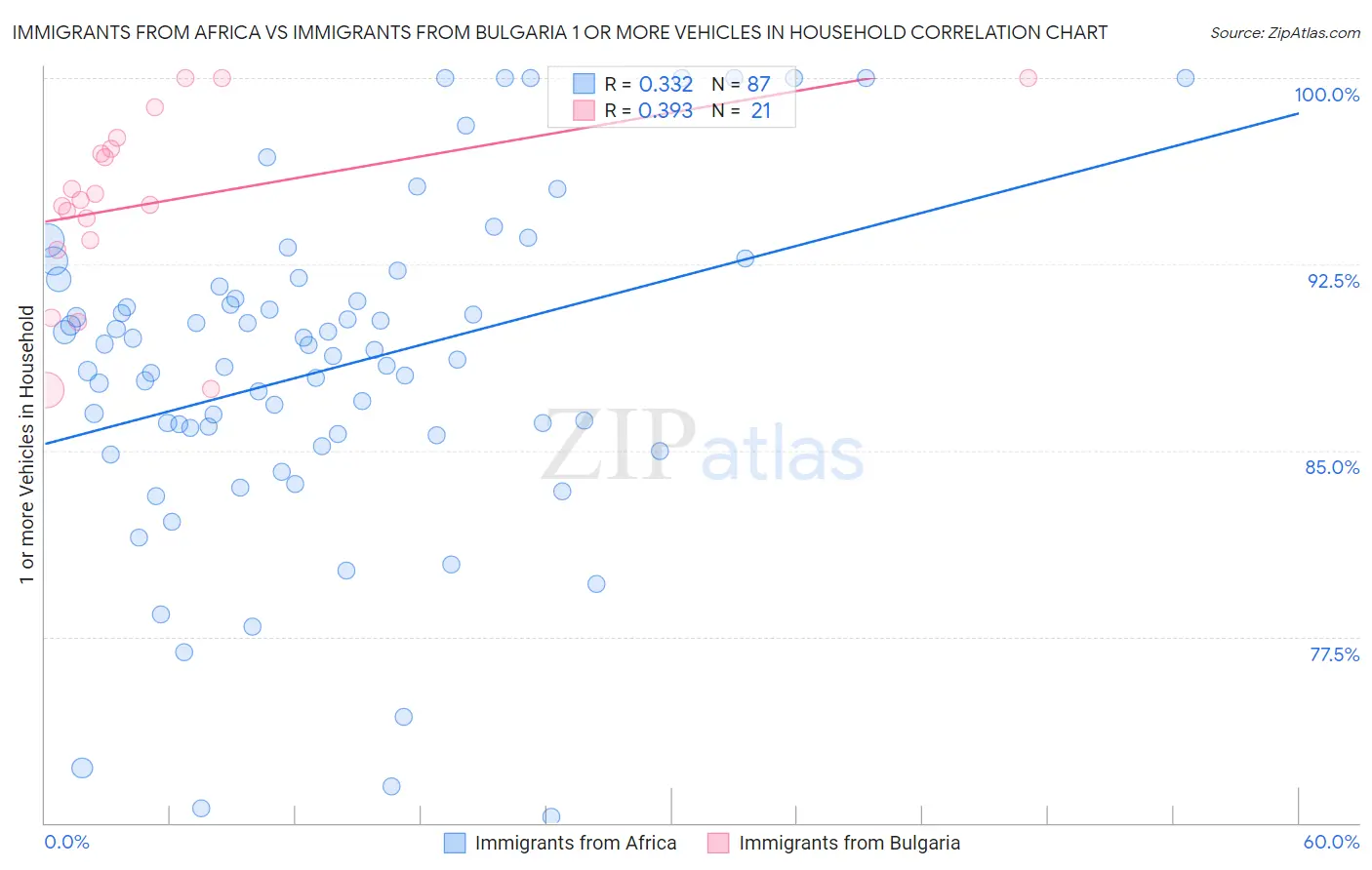 Immigrants from Africa vs Immigrants from Bulgaria 1 or more Vehicles in Household