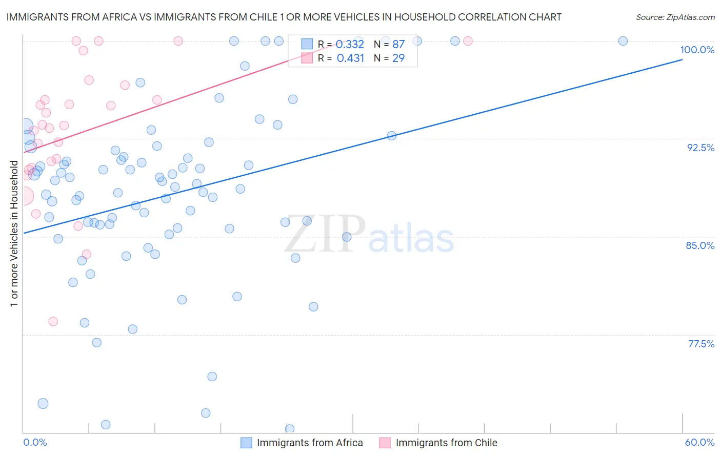 Immigrants from Africa vs Immigrants from Chile 1 or more Vehicles in Household