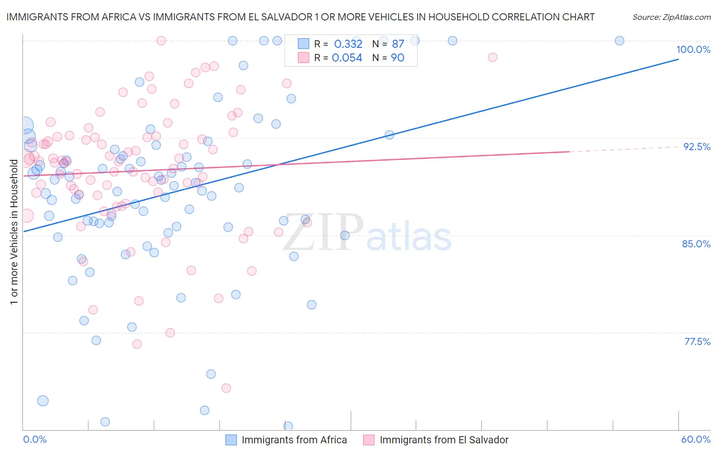 Immigrants from Africa vs Immigrants from El Salvador 1 or more Vehicles in Household