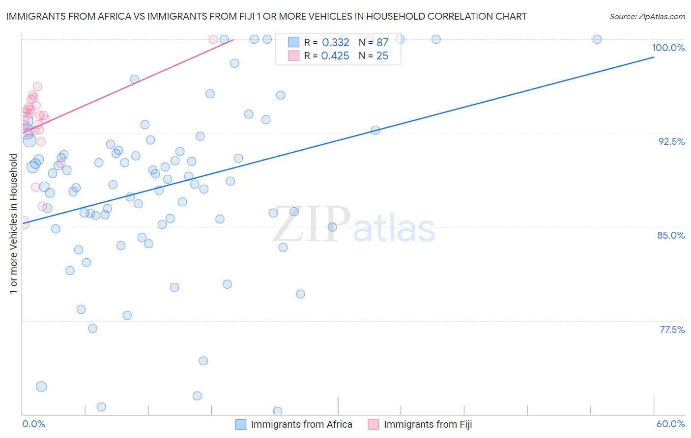 Immigrants from Africa vs Immigrants from Fiji 1 or more Vehicles in Household