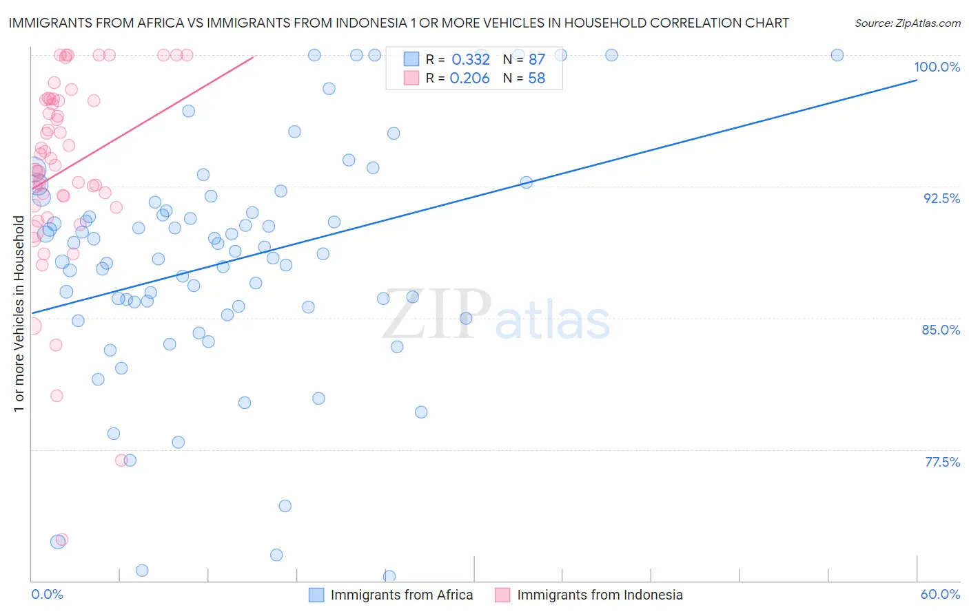 Immigrants from Africa vs Immigrants from Indonesia 1 or more Vehicles in Household