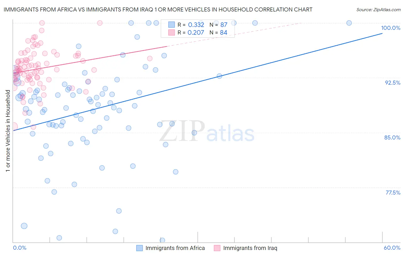 Immigrants from Africa vs Immigrants from Iraq 1 or more Vehicles in Household