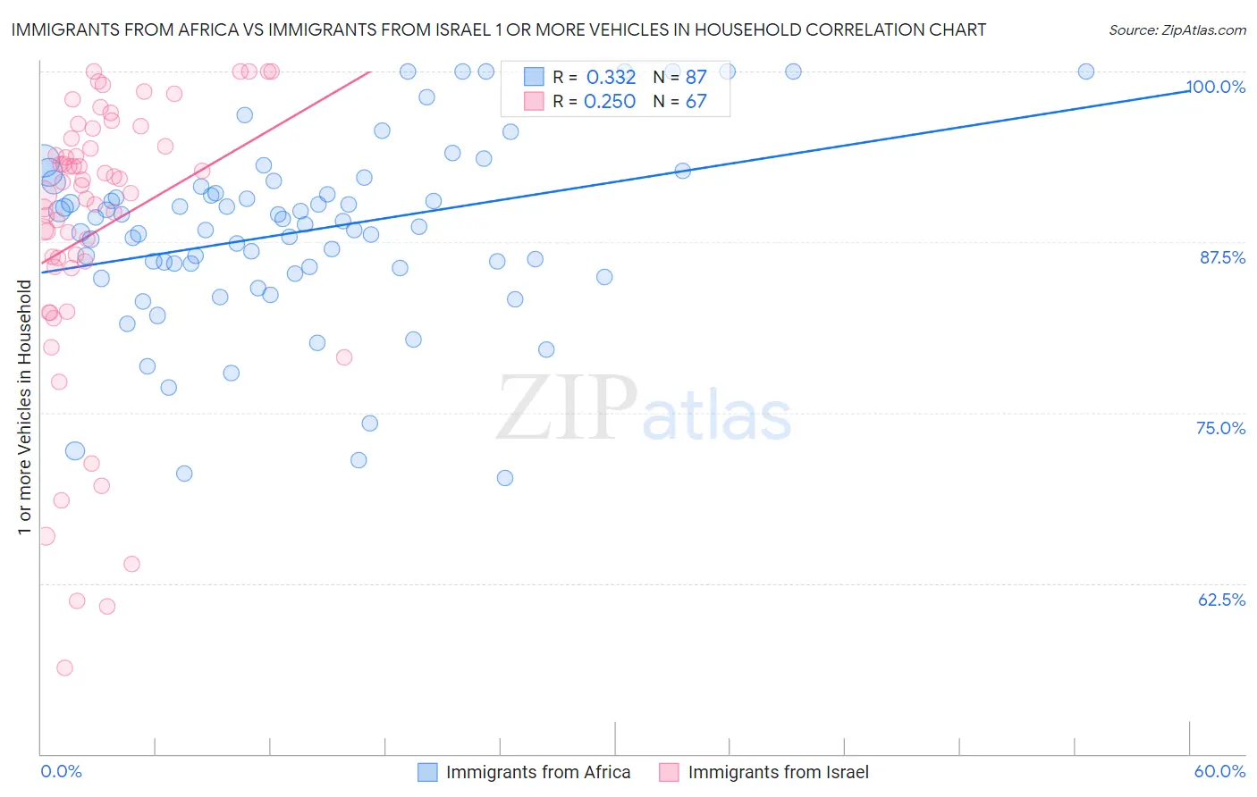 Immigrants from Africa vs Immigrants from Israel 1 or more Vehicles in Household