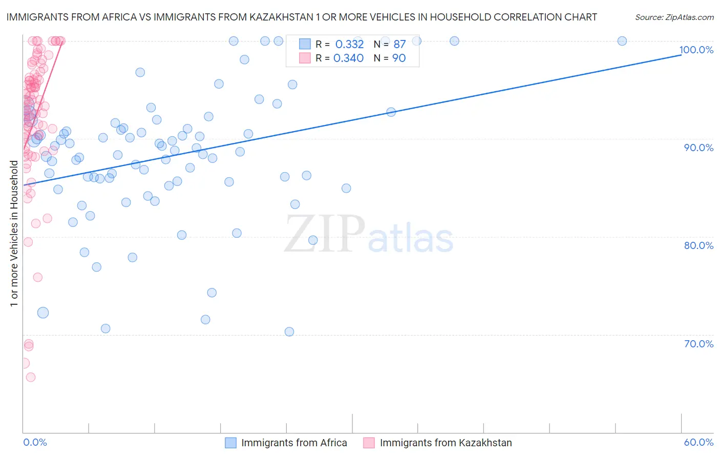 Immigrants from Africa vs Immigrants from Kazakhstan 1 or more Vehicles in Household