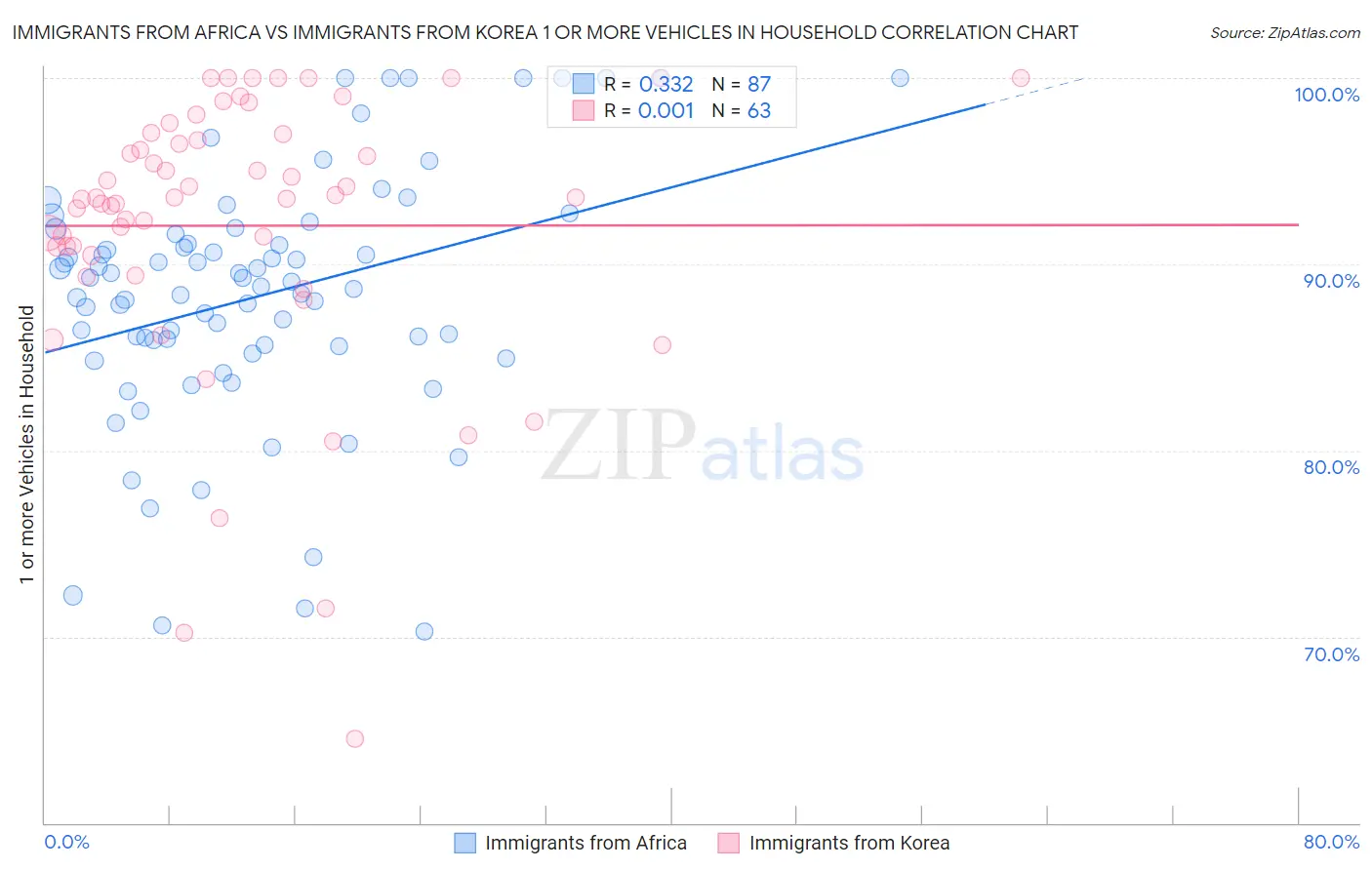 Immigrants from Africa vs Immigrants from Korea 1 or more Vehicles in Household