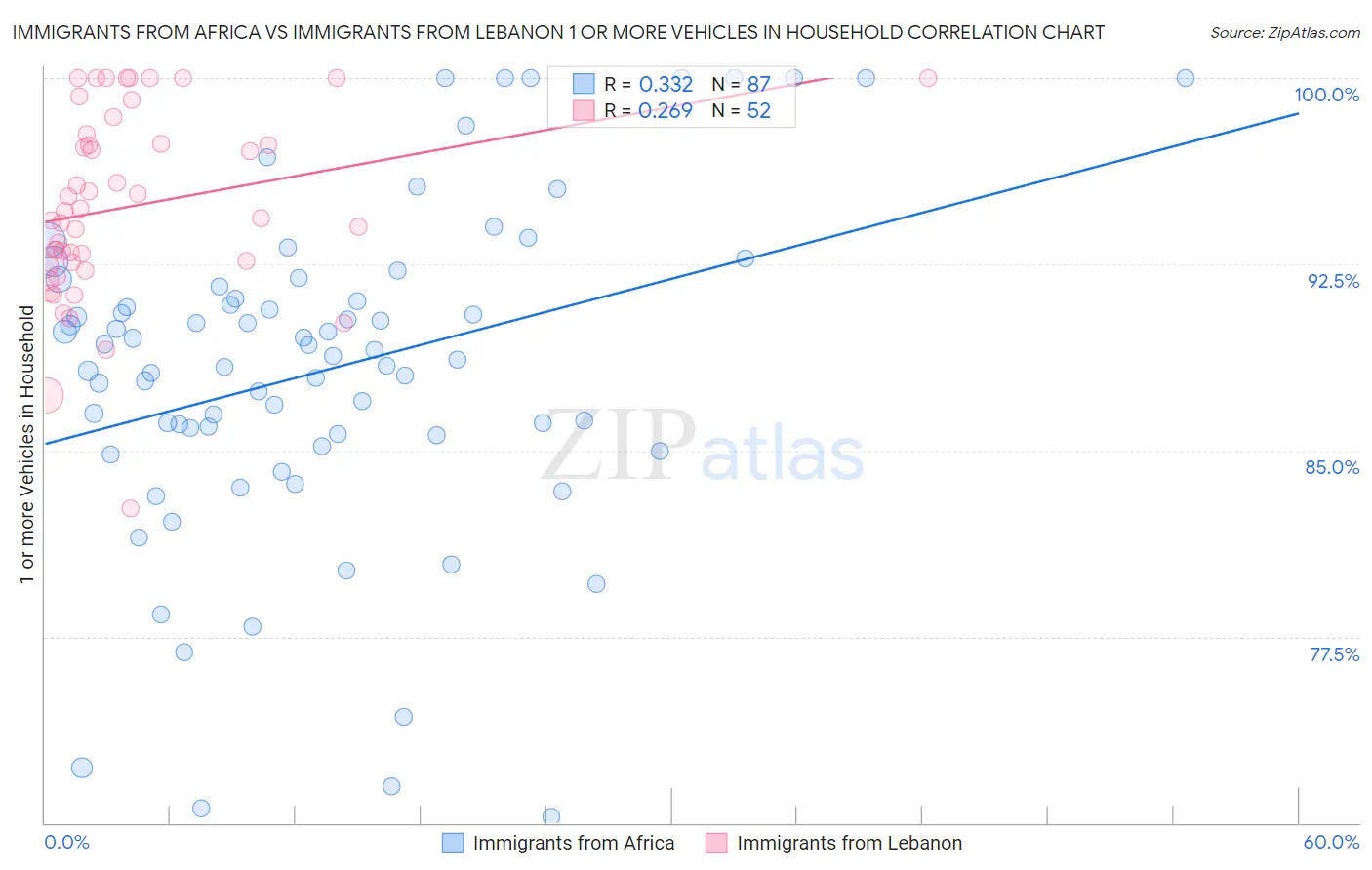 Immigrants from Africa vs Immigrants from Lebanon 1 or more Vehicles in Household