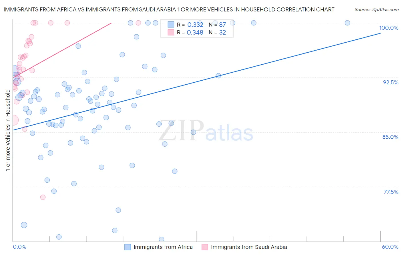 Immigrants from Africa vs Immigrants from Saudi Arabia 1 or more Vehicles in Household