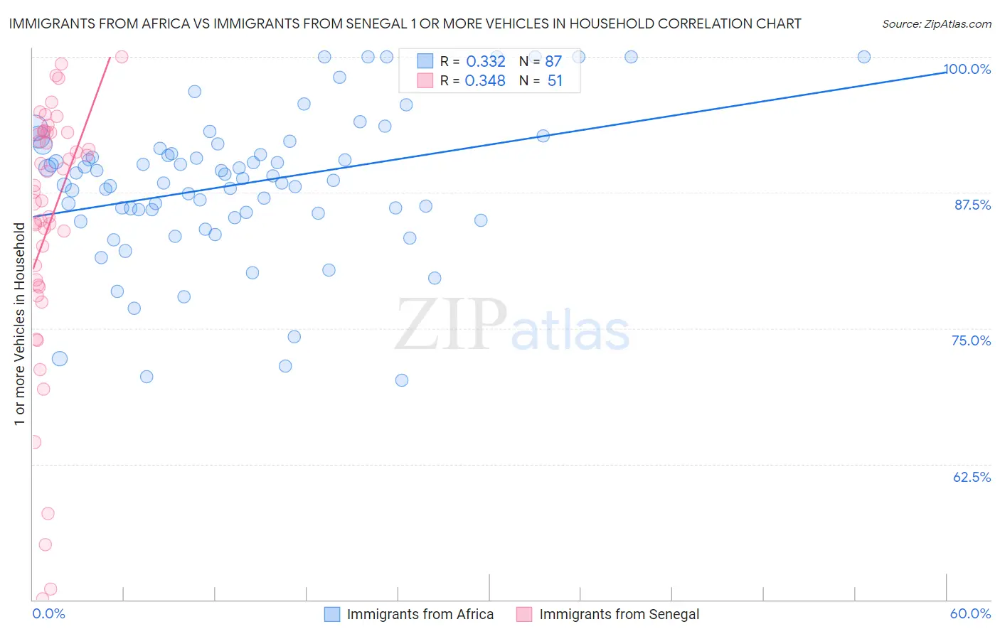 Immigrants from Africa vs Immigrants from Senegal 1 or more Vehicles in Household