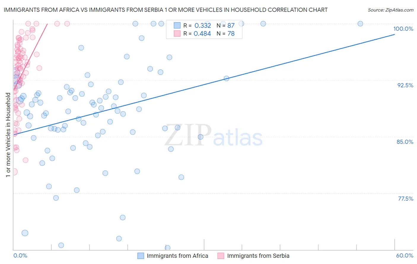 Immigrants from Africa vs Immigrants from Serbia 1 or more Vehicles in Household