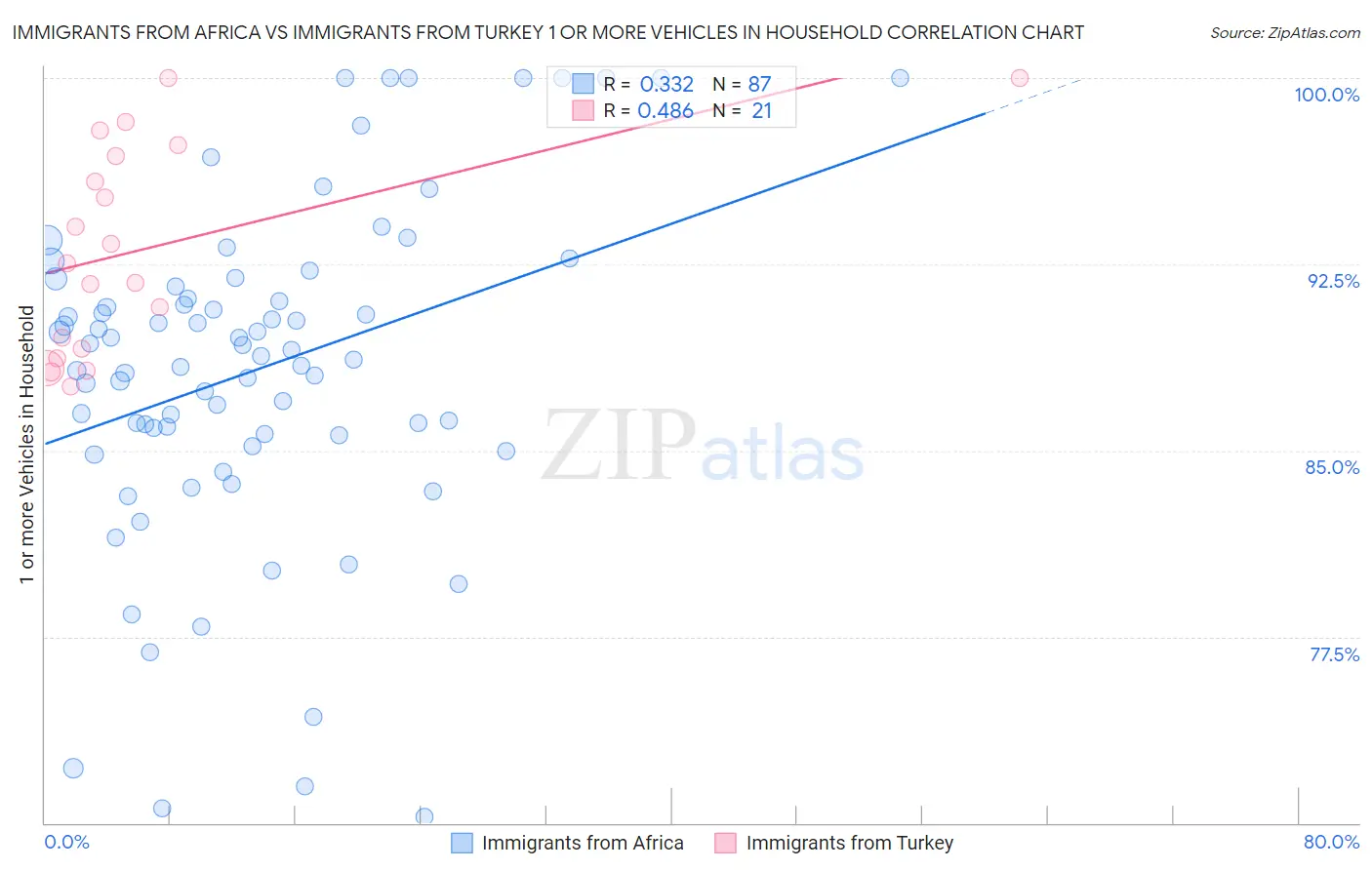 Immigrants from Africa vs Immigrants from Turkey 1 or more Vehicles in Household