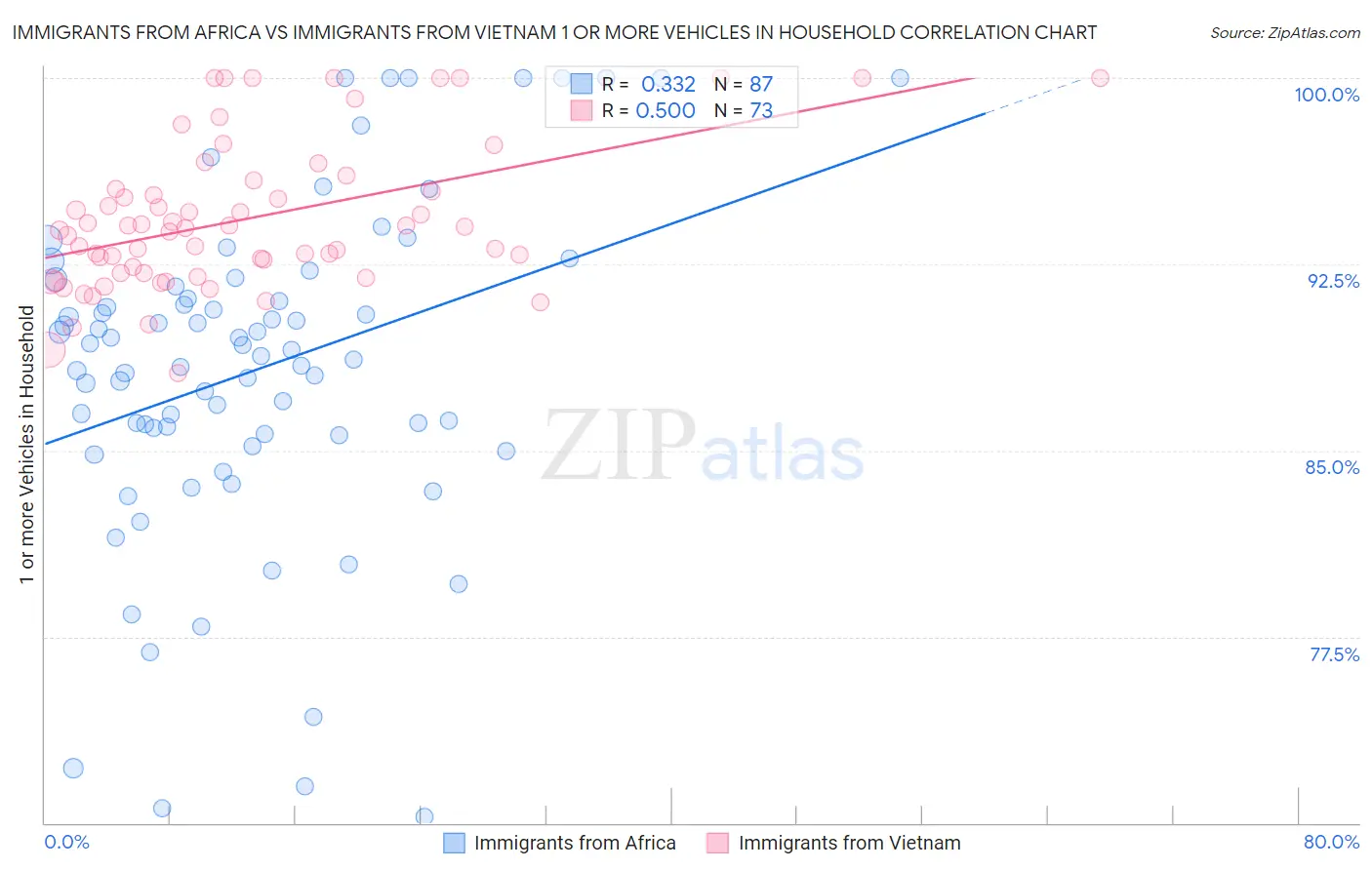 Immigrants from Africa vs Immigrants from Vietnam 1 or more Vehicles in Household