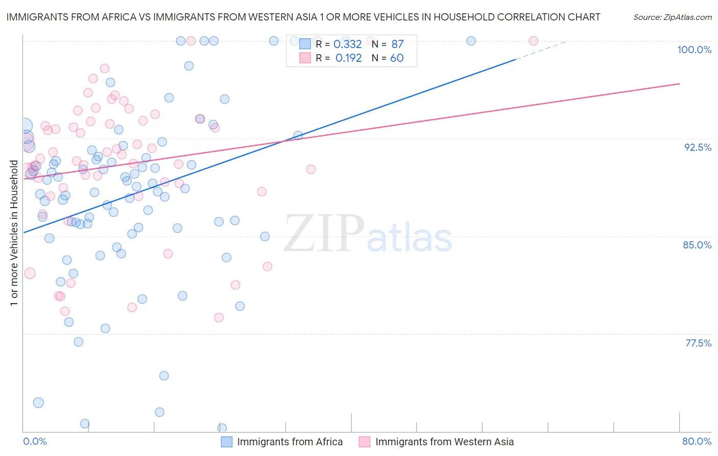 Immigrants from Africa vs Immigrants from Western Asia 1 or more Vehicles in Household