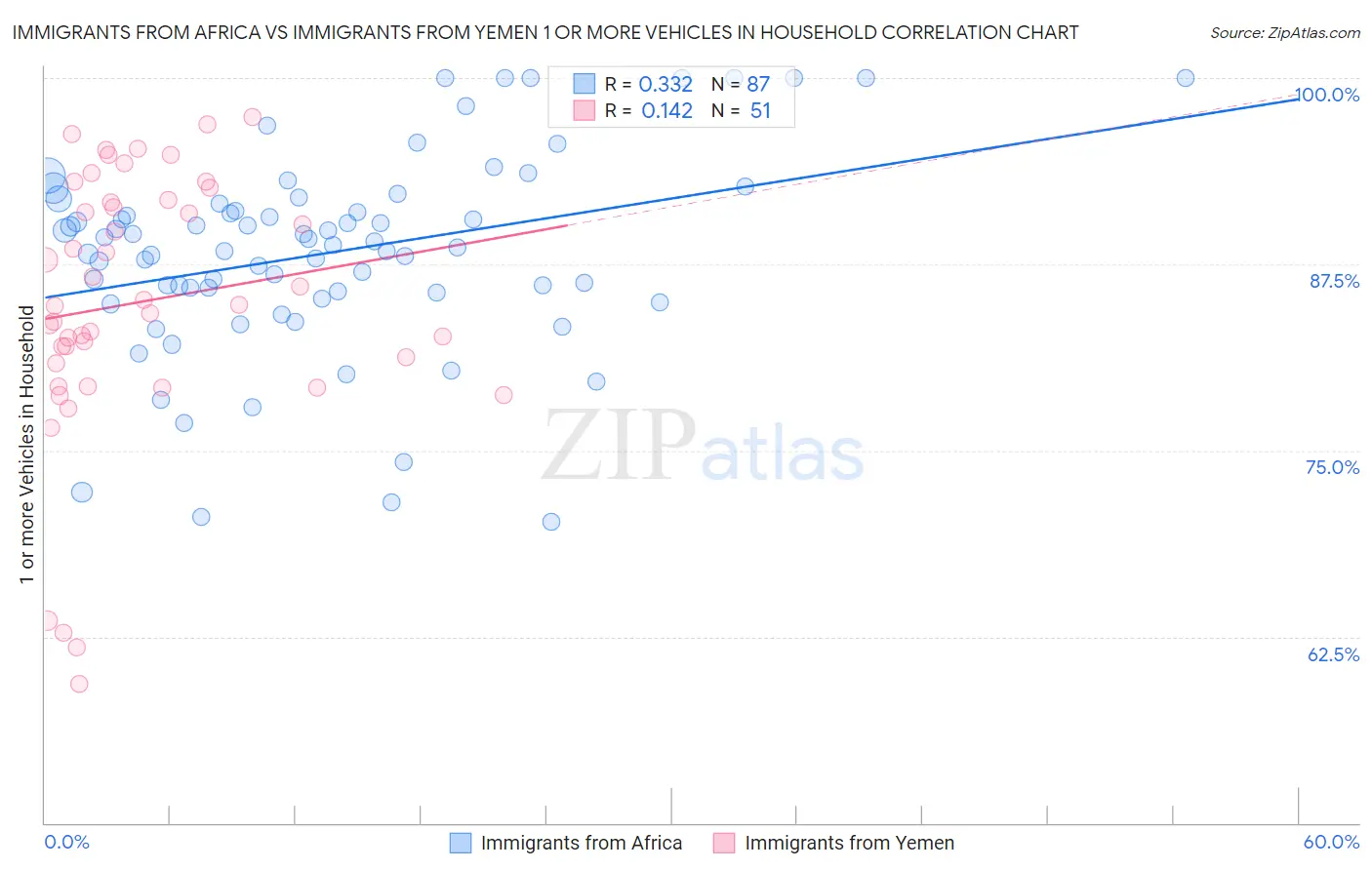 Immigrants from Africa vs Immigrants from Yemen 1 or more Vehicles in Household