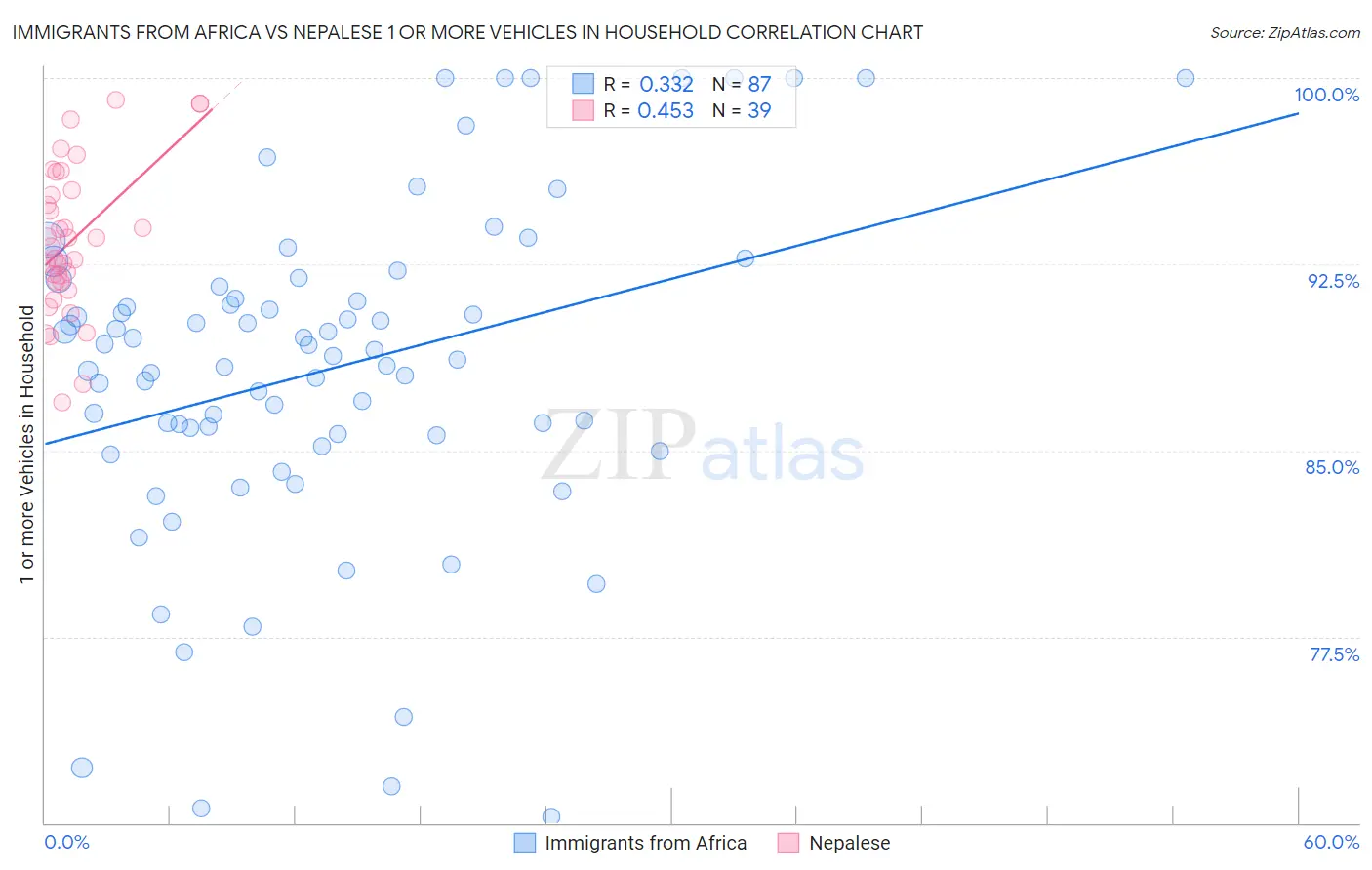 Immigrants from Africa vs Nepalese 1 or more Vehicles in Household