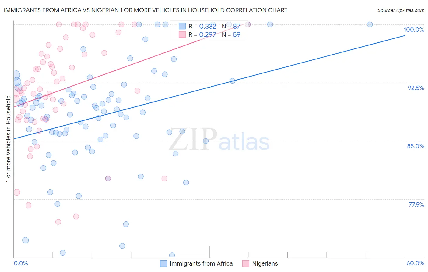 Immigrants from Africa vs Nigerian 1 or more Vehicles in Household
