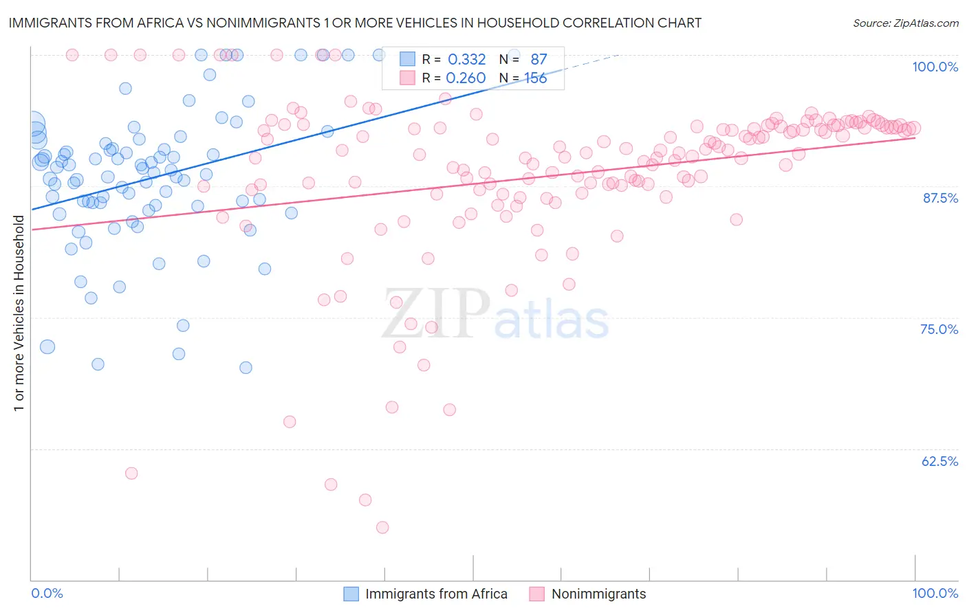 Immigrants from Africa vs Nonimmigrants 1 or more Vehicles in Household