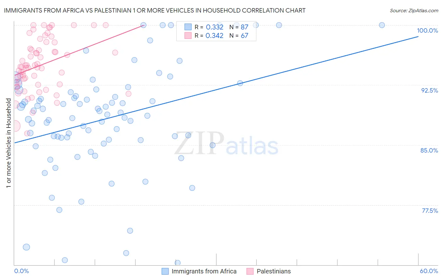 Immigrants from Africa vs Palestinian 1 or more Vehicles in Household