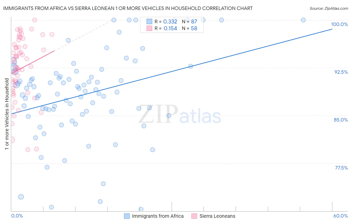 Immigrants from Africa vs Sierra Leonean 1 or more Vehicles in Household