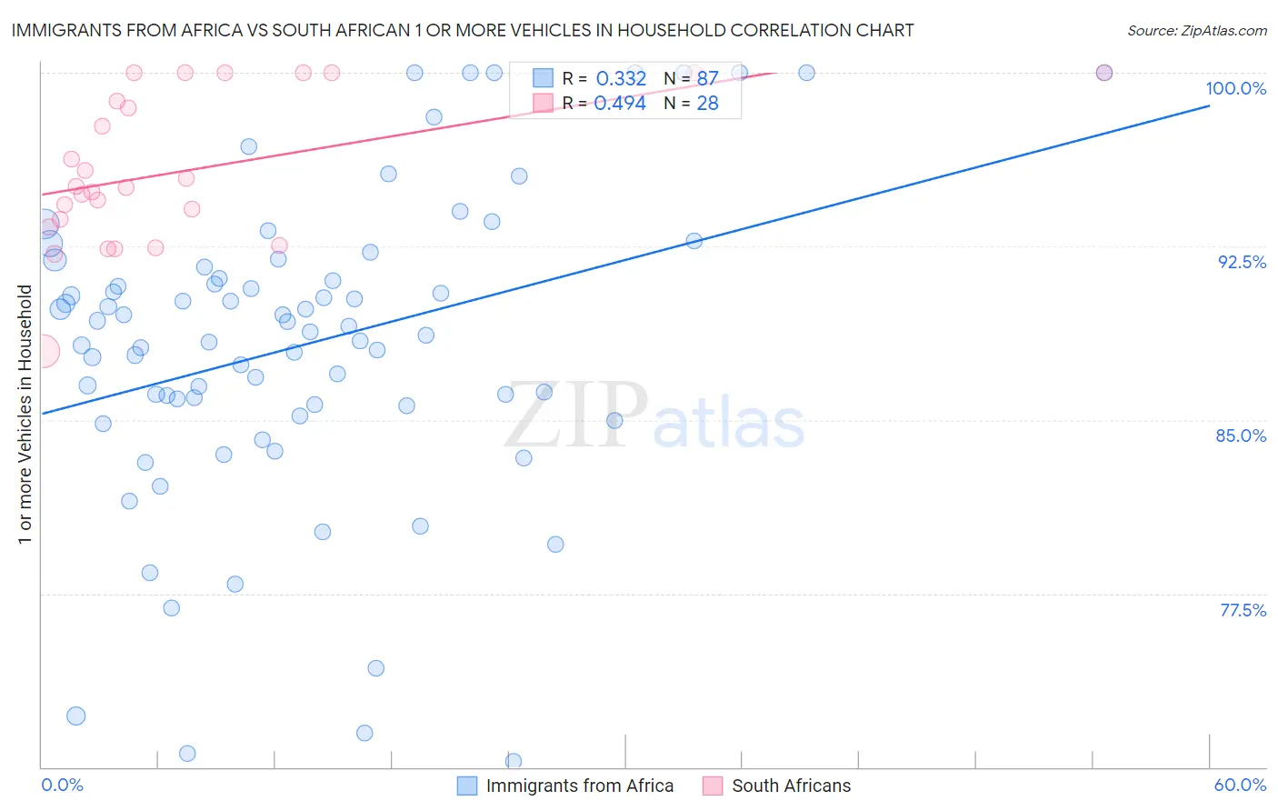 Immigrants from Africa vs South African 1 or more Vehicles in Household