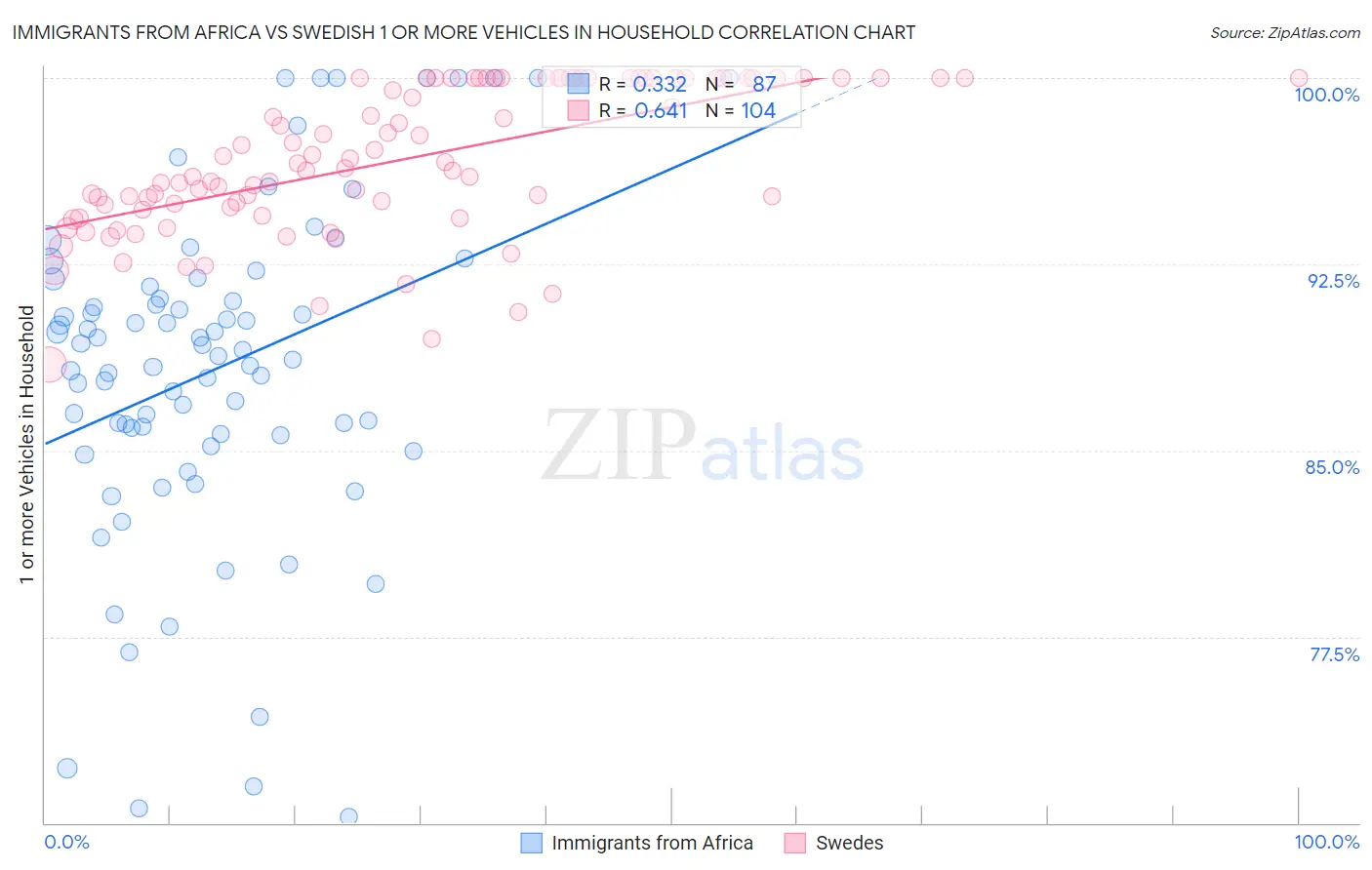Immigrants from Africa vs Swedish 1 or more Vehicles in Household