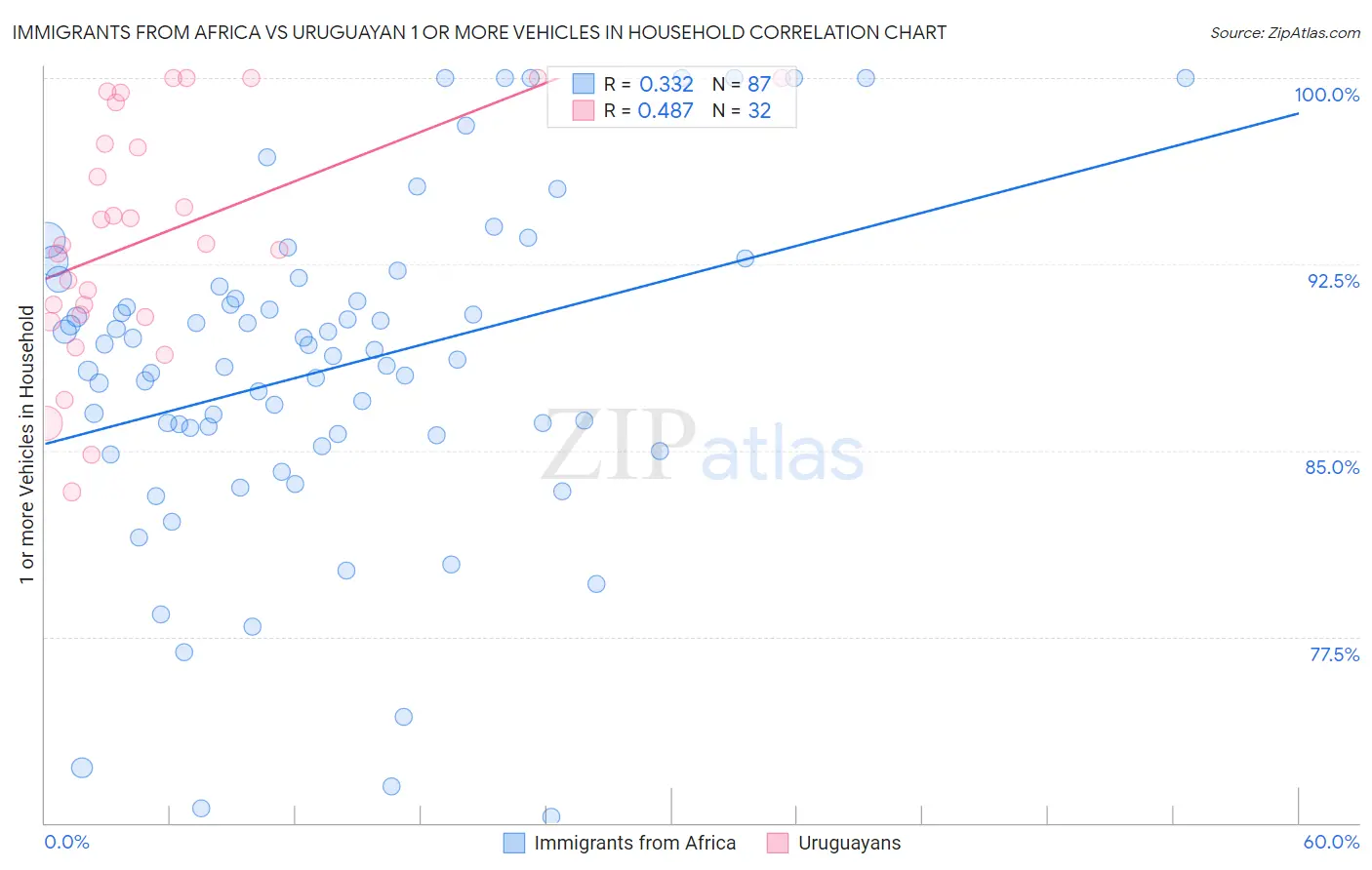 Immigrants from Africa vs Uruguayan 1 or more Vehicles in Household