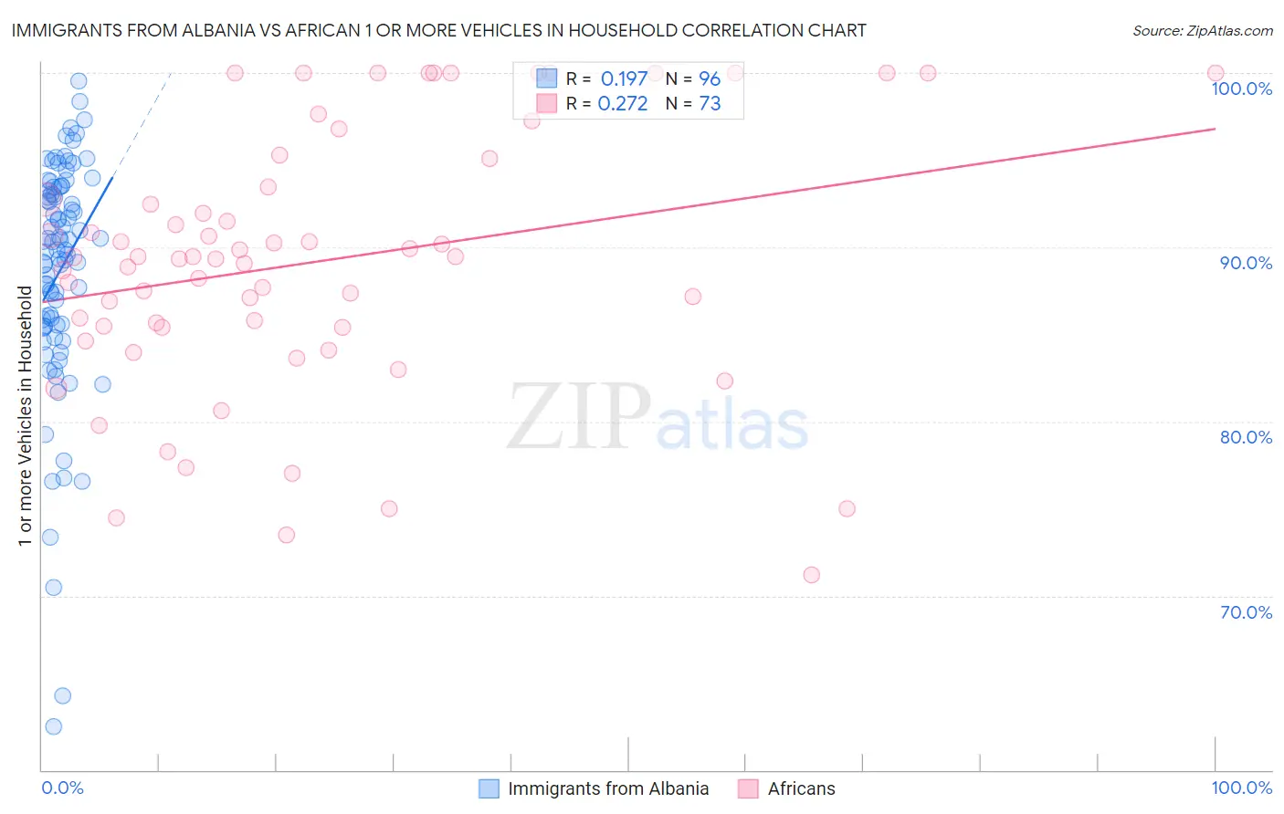 Immigrants from Albania vs African 1 or more Vehicles in Household