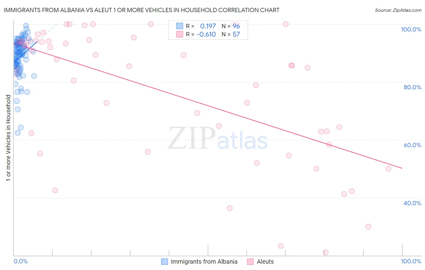 Immigrants from Albania vs Aleut 1 or more Vehicles in Household