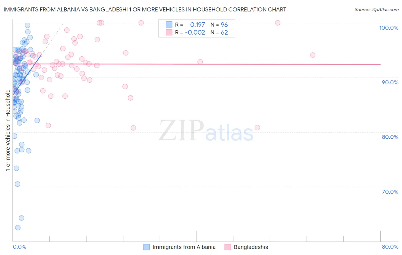 Immigrants from Albania vs Bangladeshi 1 or more Vehicles in Household