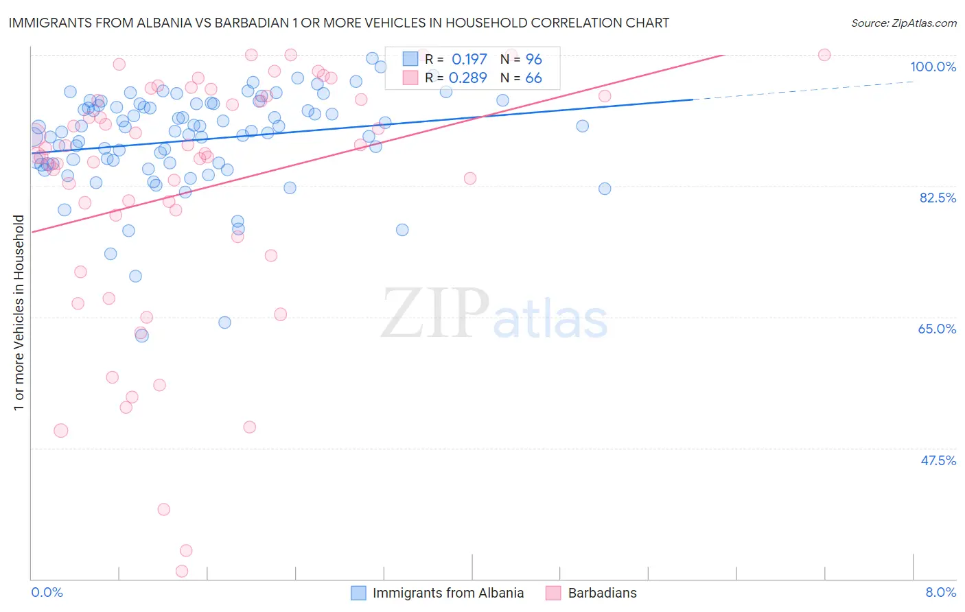 Immigrants from Albania vs Barbadian 1 or more Vehicles in Household