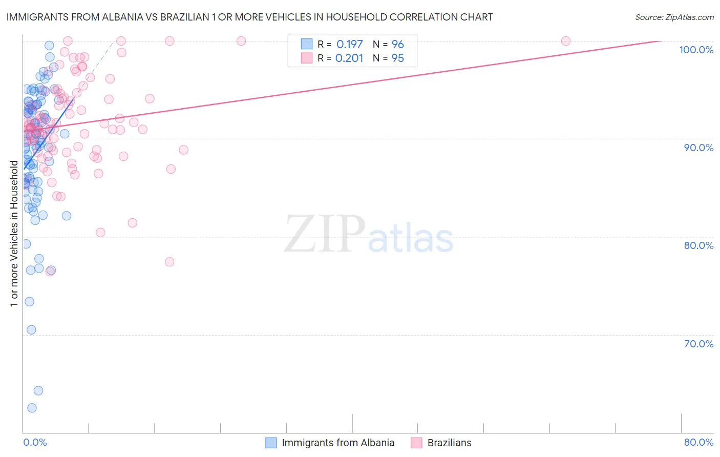 Immigrants from Albania vs Brazilian 1 or more Vehicles in Household