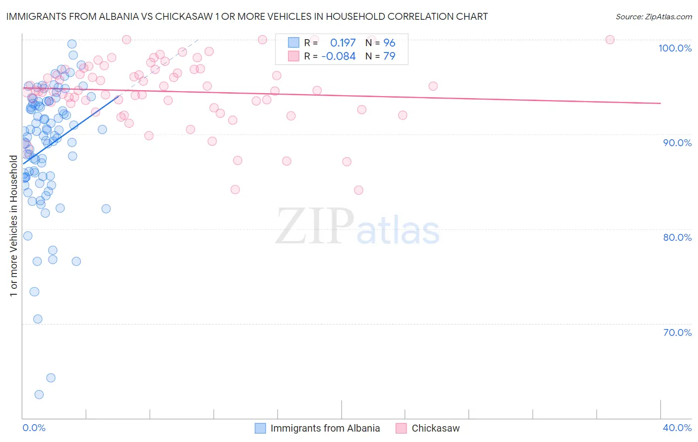 Immigrants from Albania vs Chickasaw 1 or more Vehicles in Household