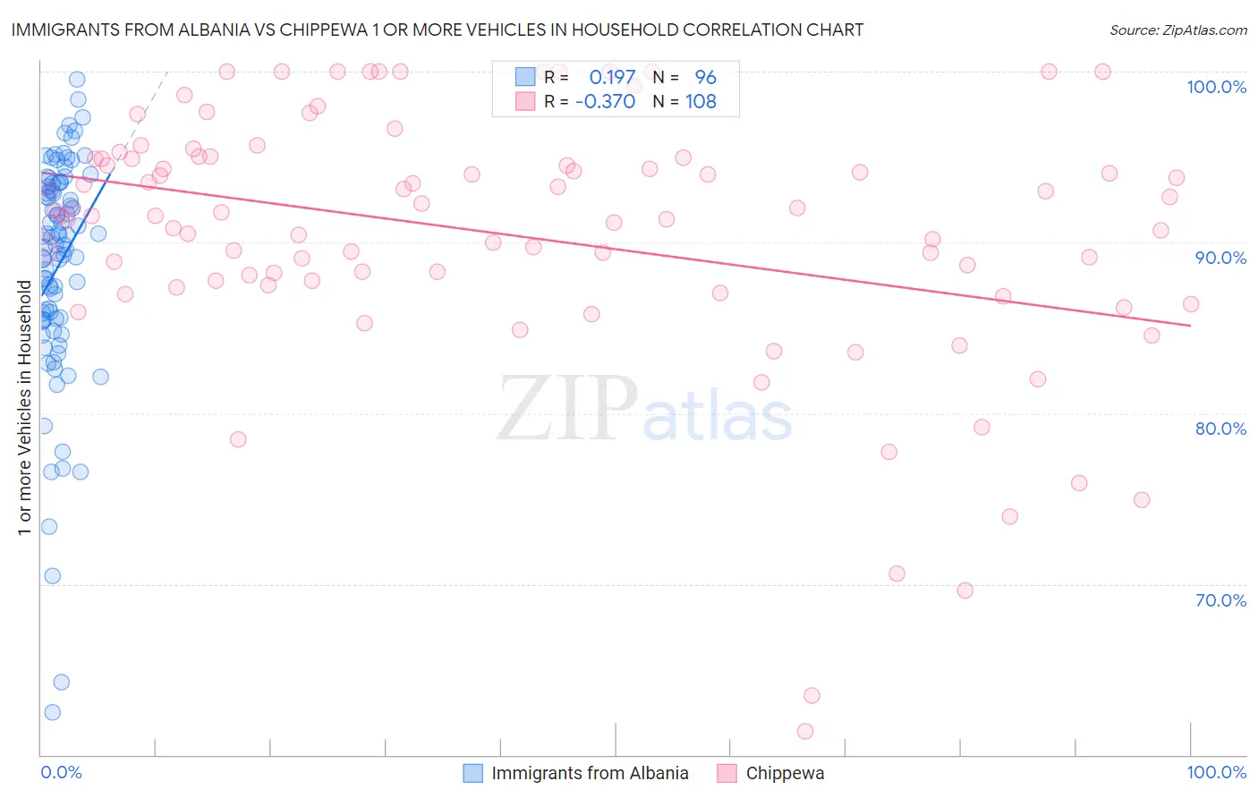 Immigrants from Albania vs Chippewa 1 or more Vehicles in Household