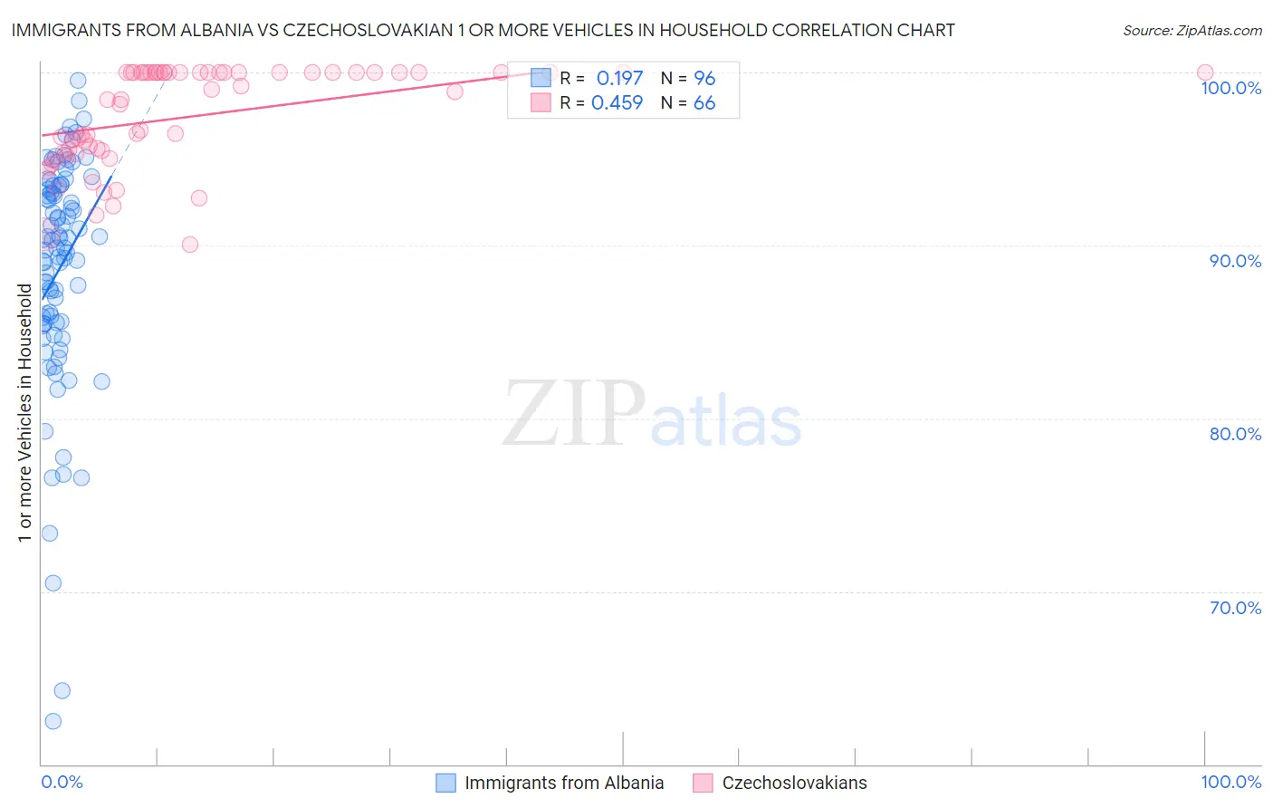 Immigrants from Albania vs Czechoslovakian 1 or more Vehicles in Household