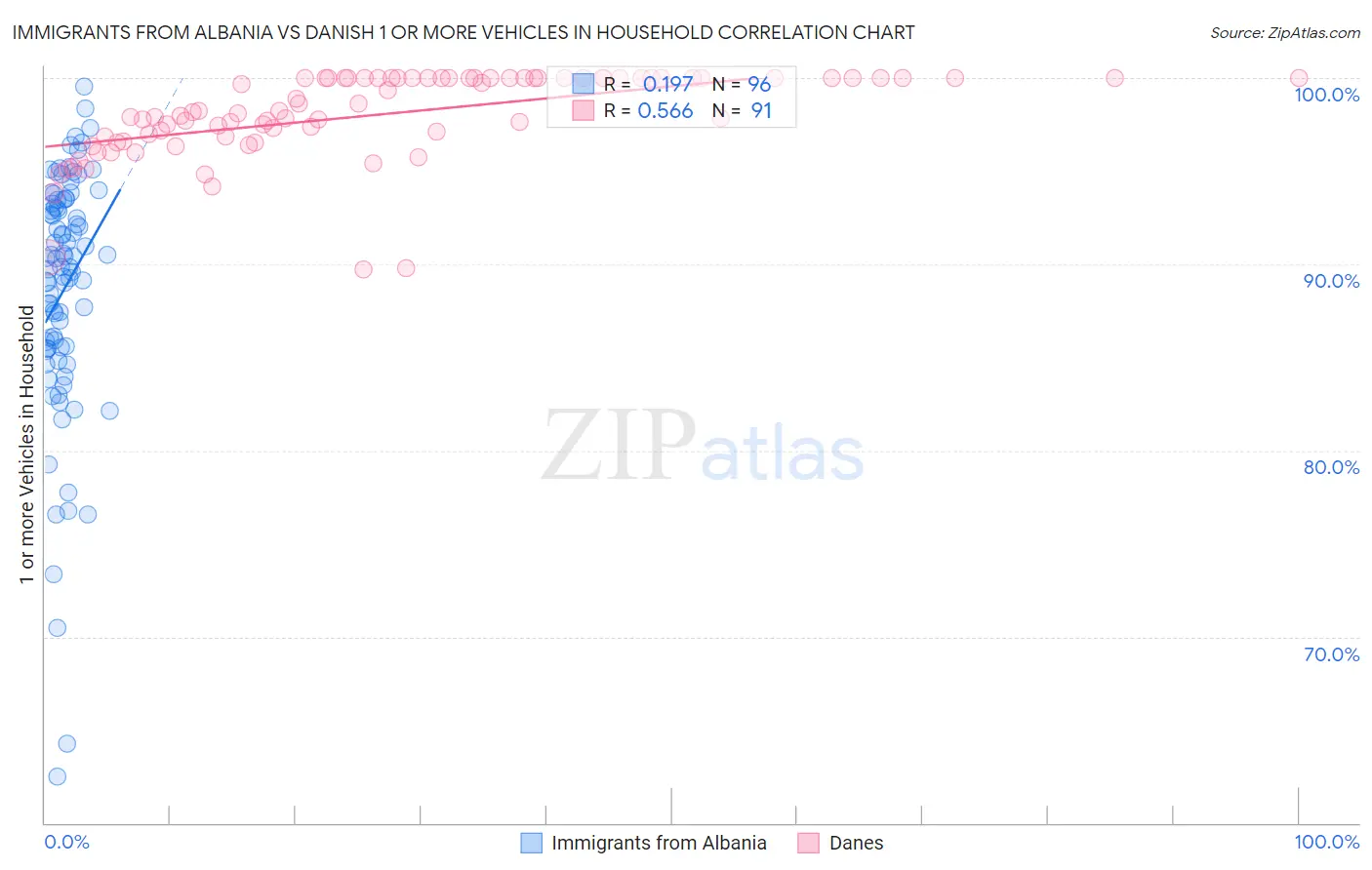 Immigrants from Albania vs Danish 1 or more Vehicles in Household