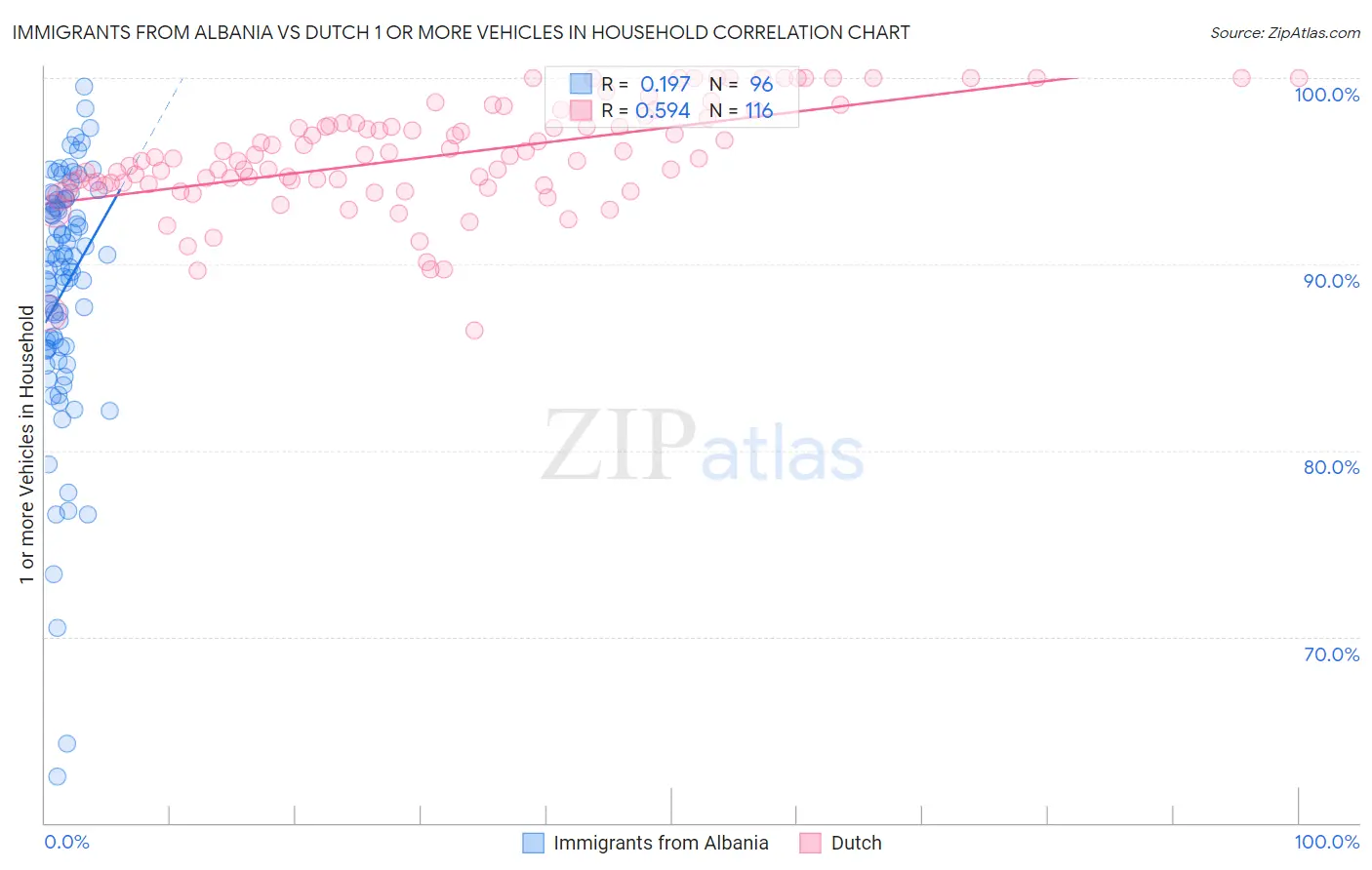 Immigrants from Albania vs Dutch 1 or more Vehicles in Household