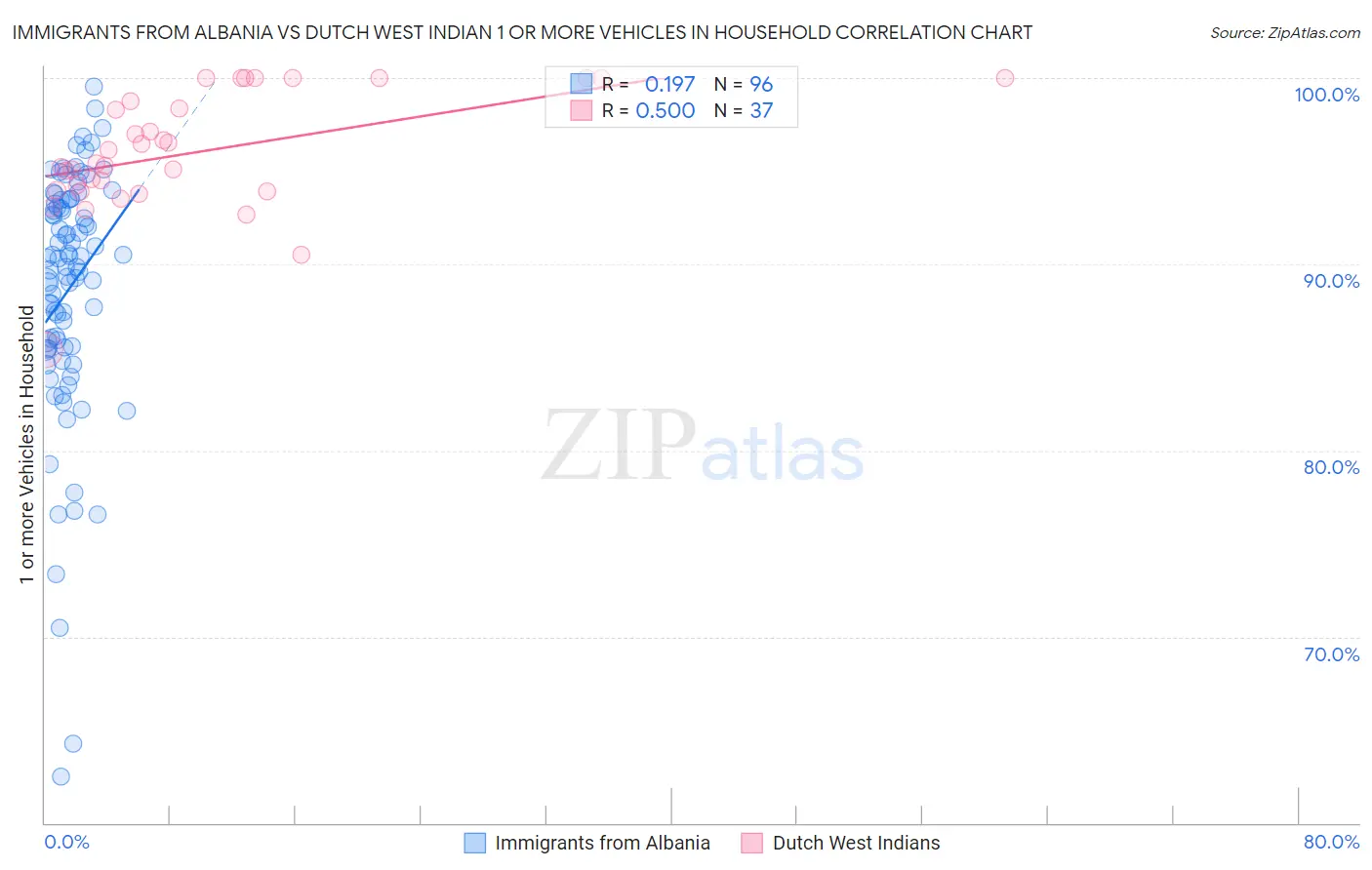 Immigrants from Albania vs Dutch West Indian 1 or more Vehicles in Household